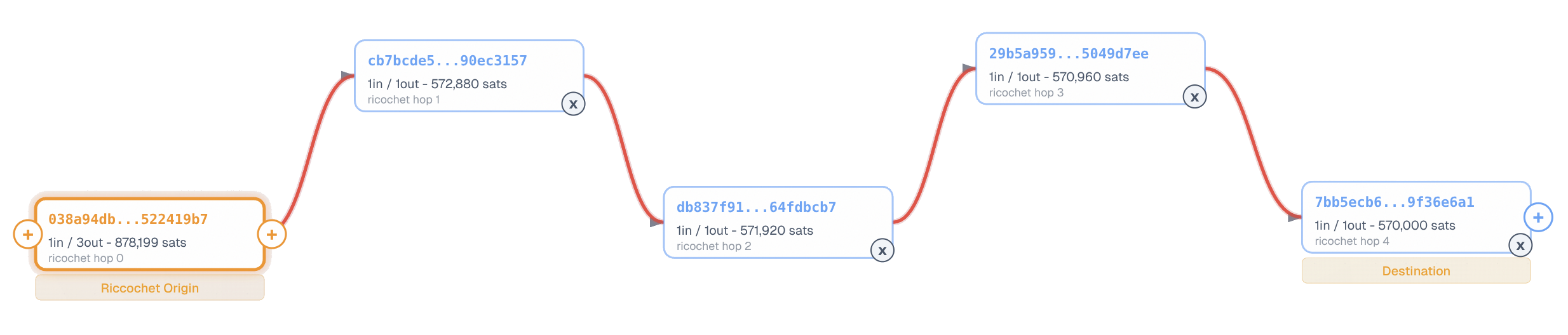Ricochet transaction graph showing 5 hops from origin to destination (left to right)
