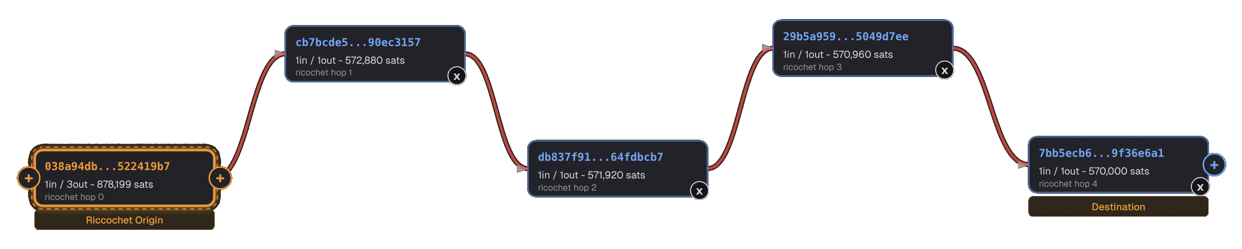 Ricochet transaction graph showing 5 hops from origin to destination (left to right)