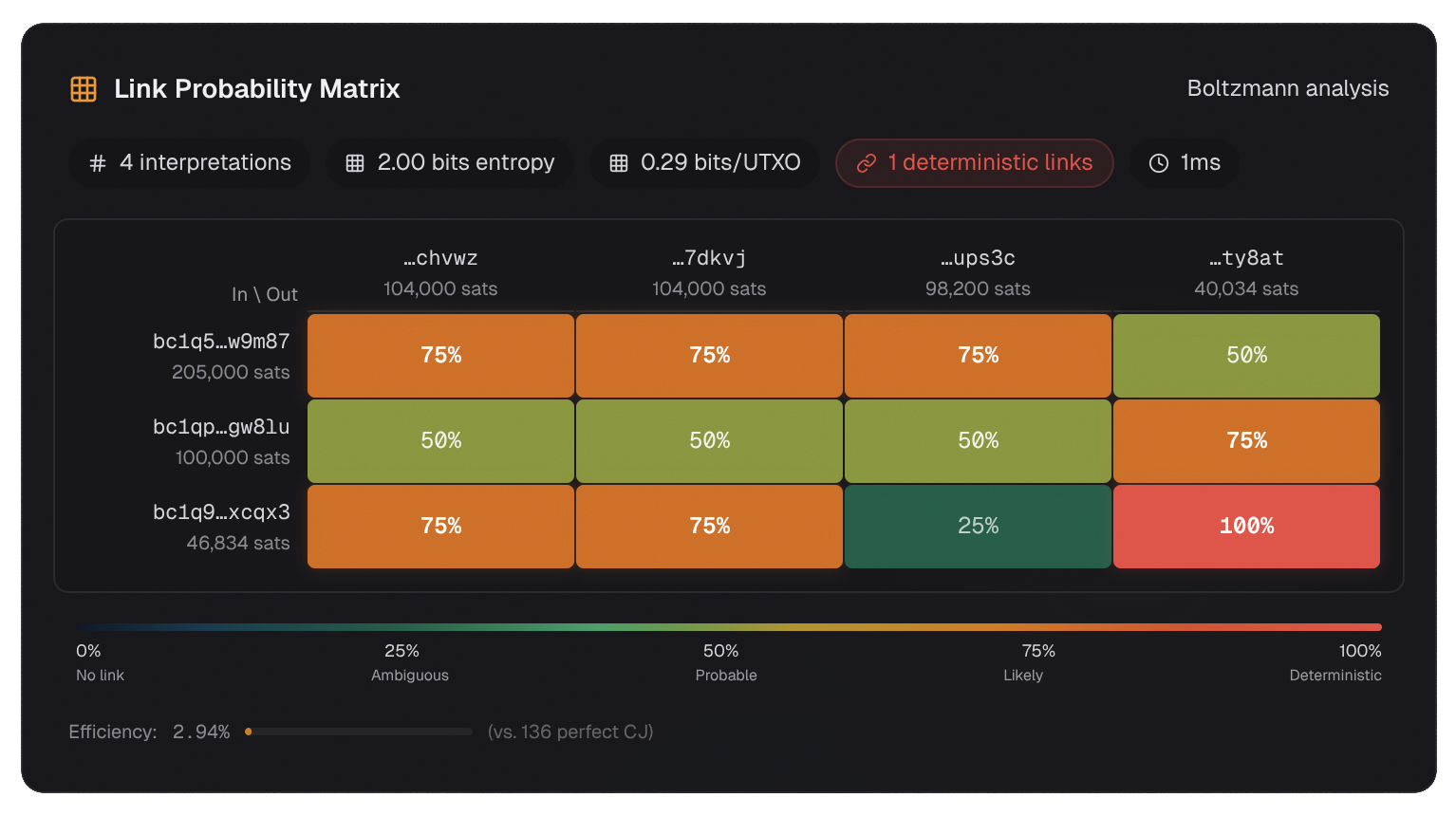 Stonewall analysis - link probability matrix